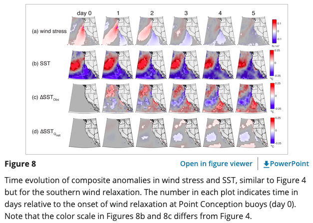 Wind Relaxations